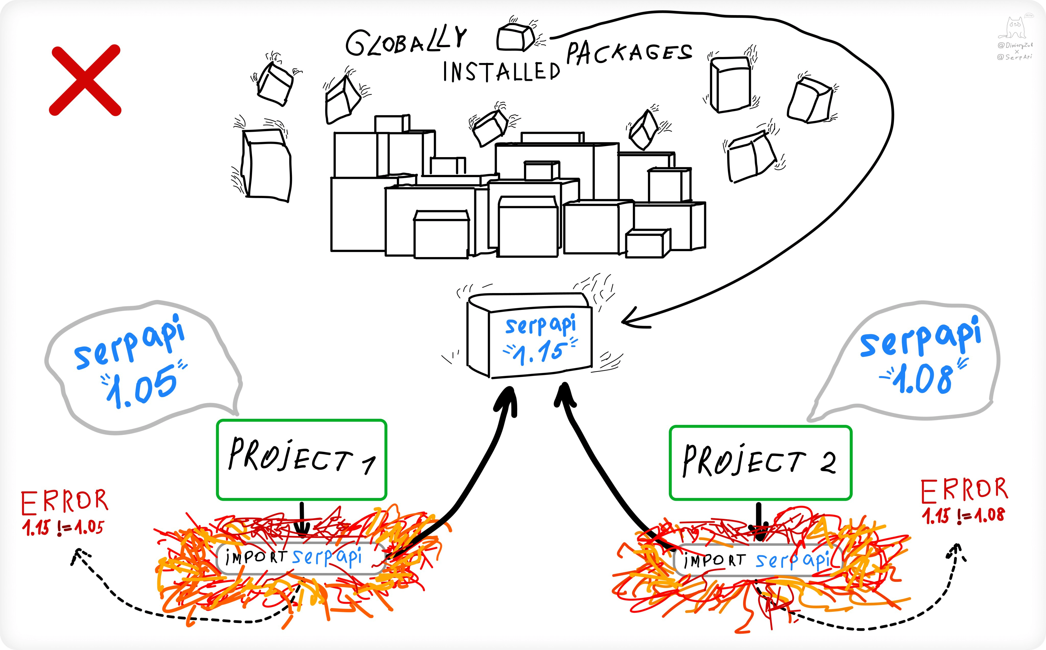 Python Virtual Environment. What, Why, How. Virtualenv, Poetry. : r/Python
